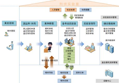 北京软件定制开发公司-刑侦实验室管理平台